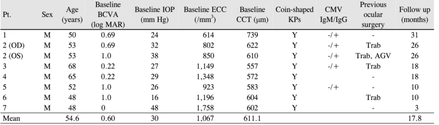 Table 1. Clinical data of patients with CMV endotheliitis Pt. Sex Age  (years) Baseline BCVA  (log MAR) Baseline IOP (mm Hg) Baseline ECC (/mm3) Baseline CCT (μm) Coin-shaped KPs CMV  IgM/IgG Previous ocular surgery Follow up(months) 1 M 50 0.69 24    614 