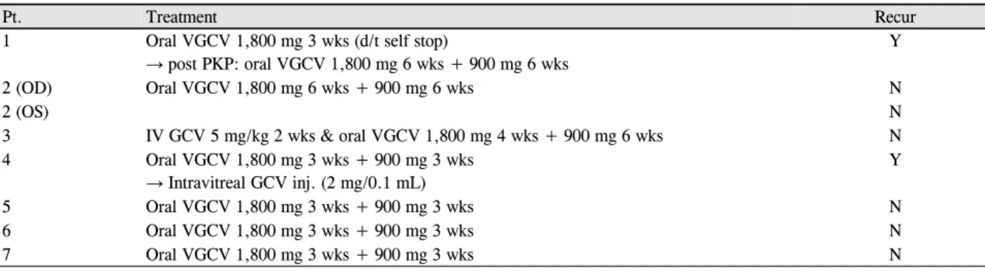 Table 2. Course of treatment in patients