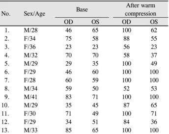 Table 1. Raw data of average lipid layer thickness of the nor- nor-mal group (Unit: nm)