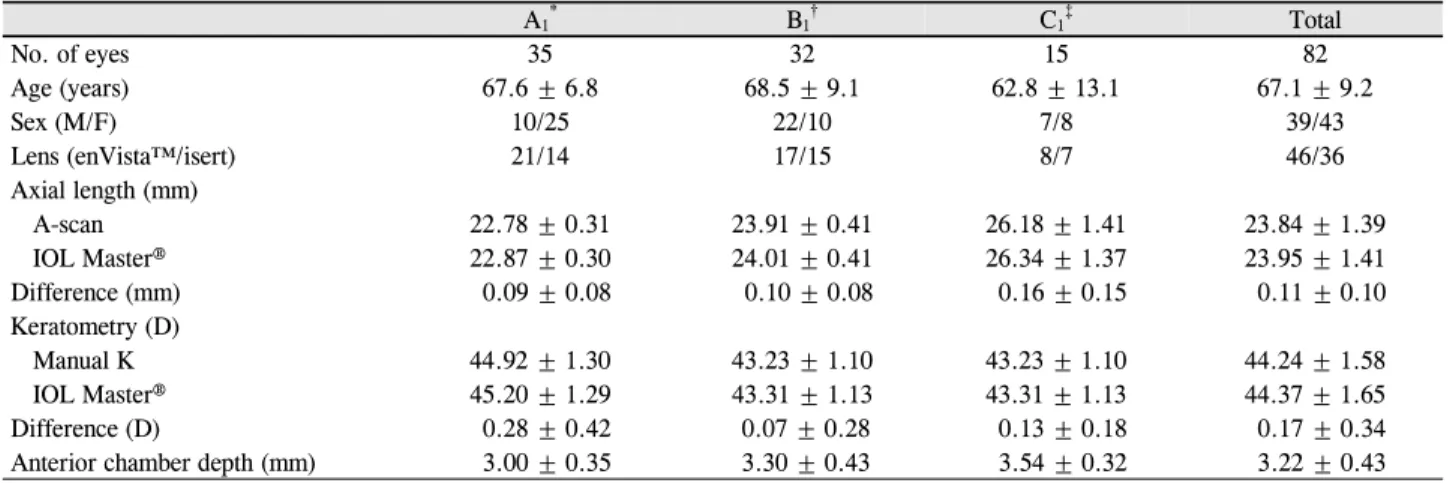 Table 1. Demographics and biometry measurements of each group according to the axial length A 1 * B 1 † C 1 ‡ Total No