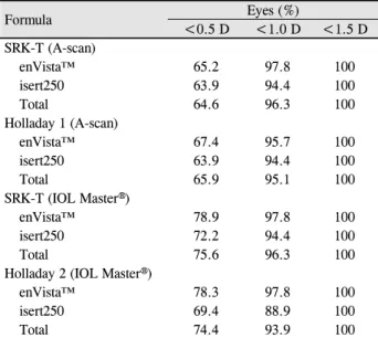 Table 4. Percentage of eyes by absolute prediction error