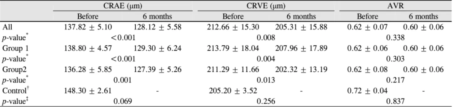 Table 2. Mean changes of central retinal vascular caliber after panretinal photocoagulation in diabetic retinopathy 