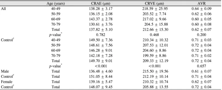 Table 3. Comparison of central retinal vascular caliber with age group and sex in patients diagnosed with diabetic retinopathy 