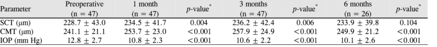 Table 1. Preoperative and postoperative measurements Parameter Preoperative  (n = 47)  1 month (n = 47) p-value * 3 months (n = 47) p-value * 6 months (n = 26) p-value * SCT (μm) 228.7 ± 43.0 234.5 ± 41.7 0.004 236.2 ± 42.4 0.006 233.9 ± 39.8 0.104 CMT (μm