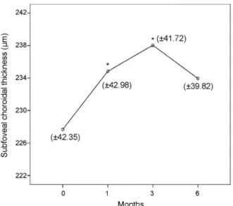 Figure 1. Changes in subfoveal choroidal thickness after cata- cata-ract surgery. The asterisks (*) indicate significant changes  compared with preoperative values (paired t-test).
