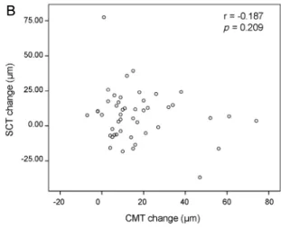 Figure 4. Scatterplots showing the correlation between post- post-operative changes in central macular thickness (CMT) and  sub-foveal choroidal thickness (SCT)