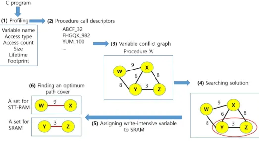 Fig.  3  A  criterion  for  write-intensive variable  identification
