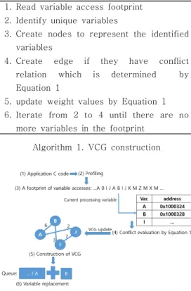 Fig.  6  Construction  of  VCG