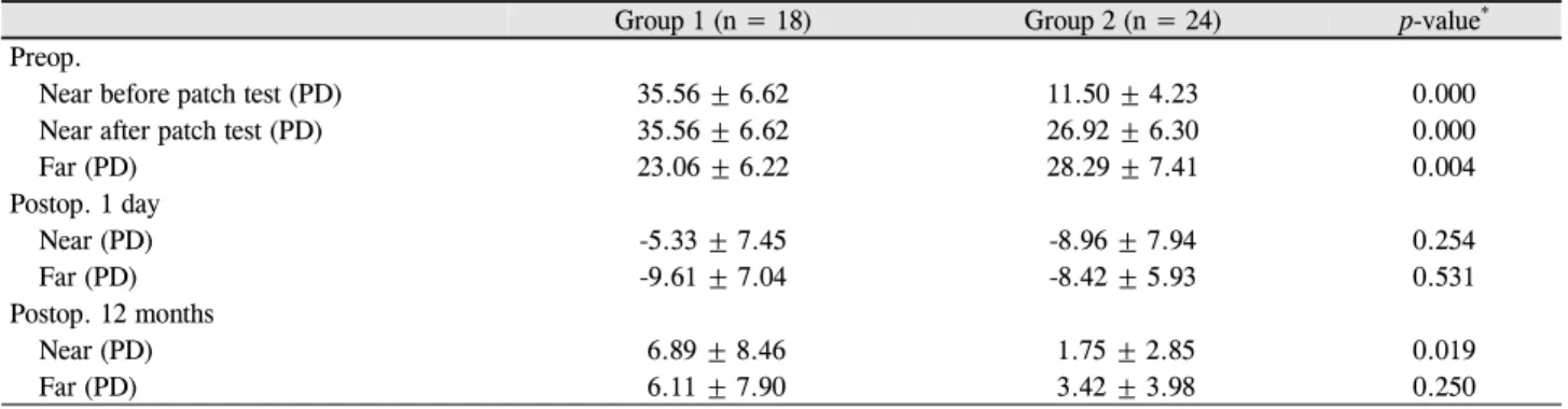 Table 2. Angle of exotropia
