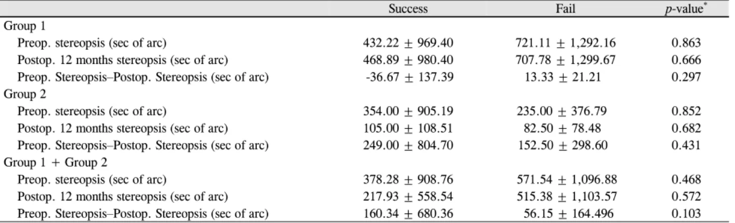 Table 4. Comparisons of surgical success rate and stereopsis