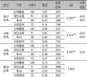 표 7. 여가유형에 따른 여가만족의 차이 변인 구분 사례수 평균 표준 편차 t값 사후겅증 심신 만족 신체활동 146 3.61 .657 4.287** A>DB>D대인교류513.59.621 독서 28 3.43 .586 사회참여 72 3.14 .796 사회 만족 신체활동 146 3.66 .631 3.474** A>DB>D대인교류513.61.561독서283.46.525 사회참여 72 3.25 .755 교육 만족 신체활동 146 3.78 .6