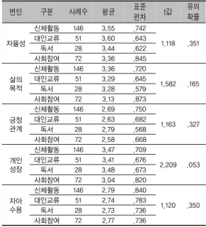 표 10. 학력에 따른 심리적 안녕감의 차이 변인 구분 사례수 평균 표준 편차 t값 사후검증 자율성 초졸 97 3.44 .753 1.198중졸553.64.721고졸753.47.676 대졸 62 3.63 .595 대학원졸 8 3.53 .518 삶의 목적 초졸 97 3.20 .768 2.272중졸553.22.794고졸753.31.611 대졸 62 3.46 .531 대학원졸 8 3.71 .722 긍정 관계 초졸 97 2.86 .770 2.924* B>E 