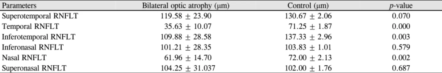 Table 2. Retinal nerve fiber layer (RNFL) parameters and analysis using a mixed effect model