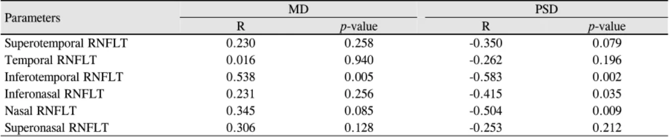 Table 4. Pearson correlation coefficient between the visual field defect parameters and retinal nerve fiber layer (RNFL)  thickness of each region
