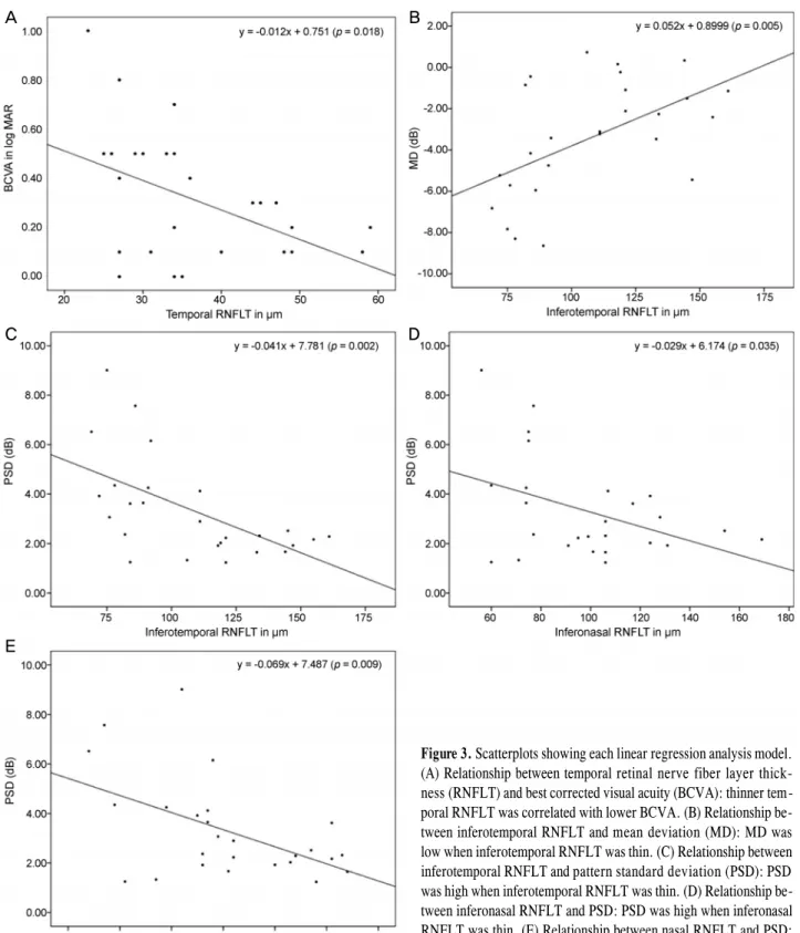 Figure 3. Scatterplots showing each linear regression analysis model.