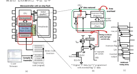 그림  4.  바이너리  비트  역전  (inversion)  기반  MCU  구조와  S/A에  적용된  read  버스  아키텍처 Fig.  4  Proposed  microcontroller  architecture  using  bit  inversion  methods  based  on
