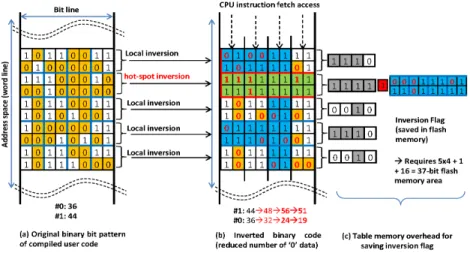 그림 5. 바이너리 비트 역전 (inversion) 기반 MCU 구조와 S/A에 적용된 read 버스 아키텍처 Fig.  5  Proposed  micro-controller  architecture  using  bit  inversion  methods  based  on 