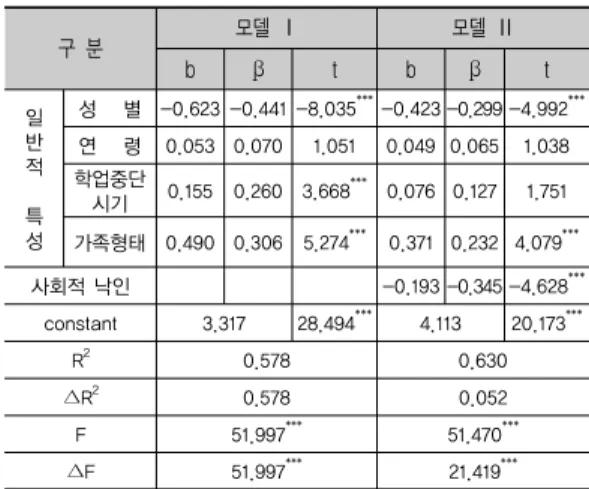 [표  3]에서  보는  바와  같이  사회적  낙인은  자기개념  명확성(r=-.640,  p<.001)  및  심리사회적  적응(r=-.514,  p<.001)과  통계적으로  유의미한  부(-)적  상관관계를  보 였으며,  자기개념  명확성은  심리사회적  적응(r=.444,  p<.001)과  통계적으로  유의미한  정(+)적  상관관계를  보 였다