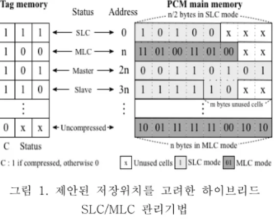 그림  1.  제안된  저장위치를  고려한  하이브리드  SLC/MLC  관리기법