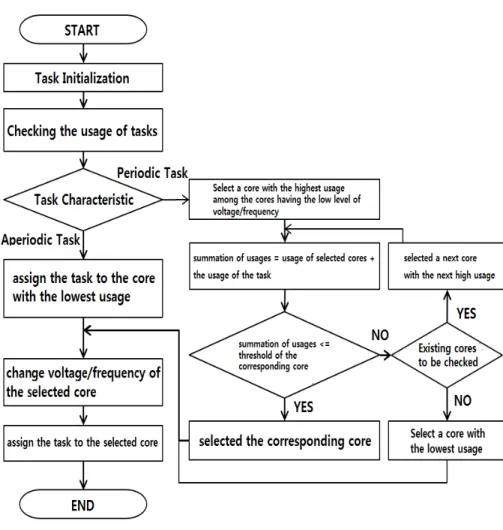 그림  1.  스케줄러  알고리즘  순서도 Fig.  1  Flow  Chart  of  Scheduler  Algorithm