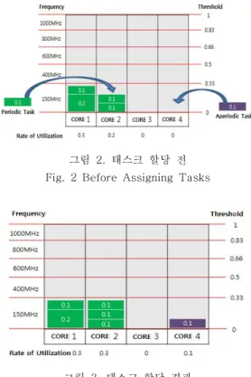그림  3.  태스크  할당  결과 Fig.  3  Result  of  Assigned  Tasks