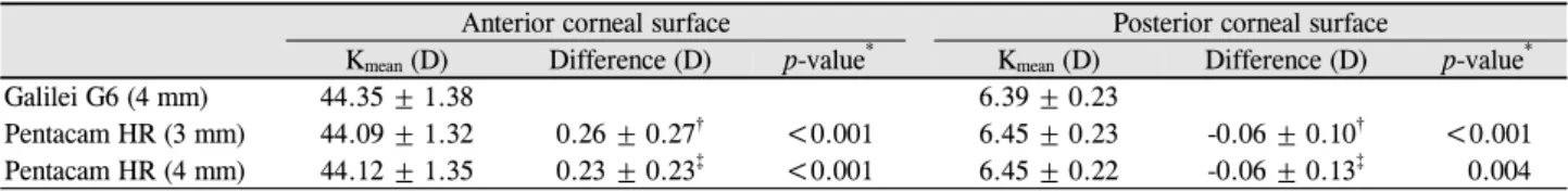 Table 2. Comparison of corneal refractive power (K) measured by Galilei G6 and Pentacam HR