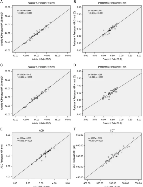 Figure 1. Pearson correlation of Galilei G6 and Pentacam HR in anterior segment parameters
