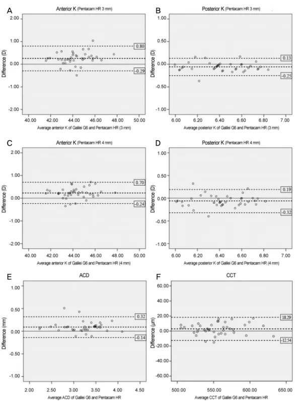 Figure 2. Bland-Altman plots of Galilei G6 and Pentacam HR in anterior segment parameters