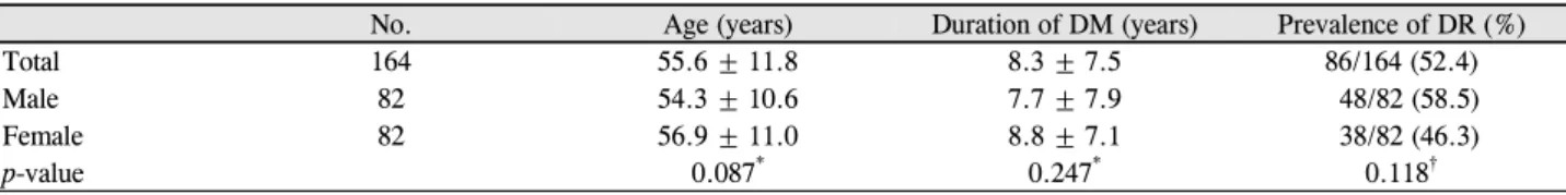 Table 1. Patient’s sex, age, duration of diabetes and prevalence of diabetic retinopathy