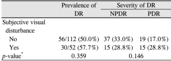 Table 5. Prevalence and severity of diabetic retinopathy ac- ac-cording to subjective visual disturbance
