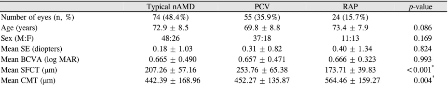 Table 2. Comparison of baseline characteristics among three subtypes of exudative age-related macular degeneration