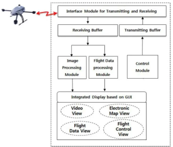 Fig.  1  S/W  platform  structure  for  the  integrated  display  of  flight  data