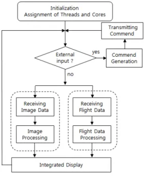 Fig.  3  Flow  chart  of  the  integrated  display        software  with  dual-core  processor
