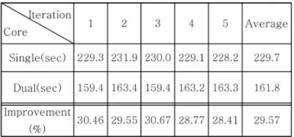 Table  1.  Comparison  of  execution  time  of  the  integrated  display  software  platform