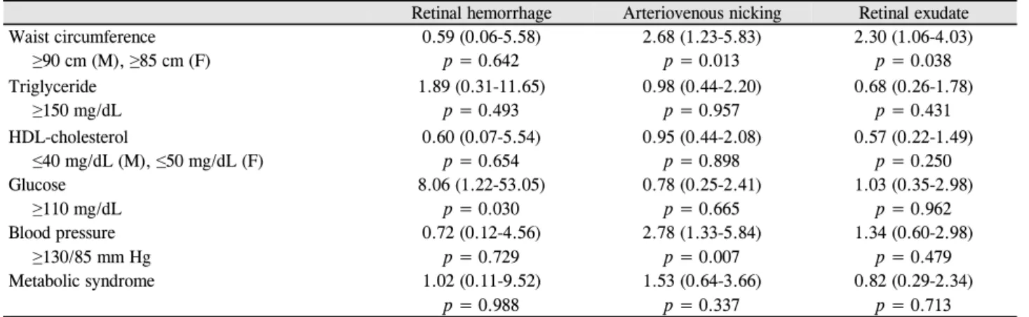 Table 3. Odds ratio (95% confidence interval) for components of metabolic syndrome