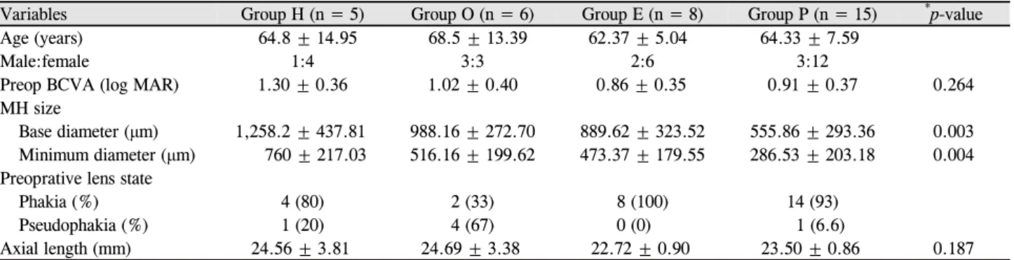 Table 2. Comparative characteristics of preoperative state of the four groups group that divided by based on the foveal microstructure status at 12 months