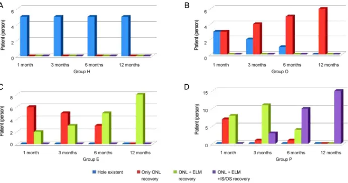 Figure 5. Changes of foveal microstructures after macular hole surgery of each group that divided by based on the foveal micro- micro-structure status at 12 months