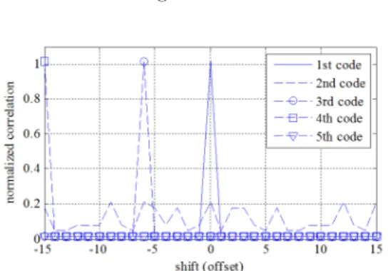 그림  4.  골드부호의  상호상관특성  (부호길이=63) Fig.  4  Correlation  property  of  gold  code