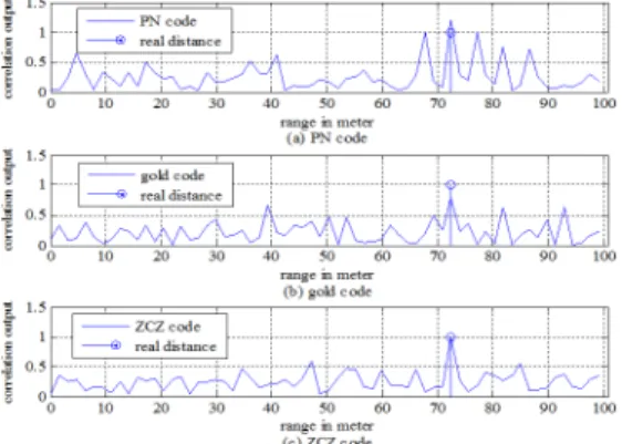 Fig.  10  RMSE  according  to  SNR  with  max  offset=±15,  20  chips,   =8,   =63  and  64