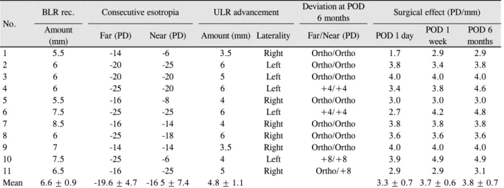 Table 1. Angle of consecutive esodeviation and surgical effect of unilateral lateral rectus muscle advancement No.