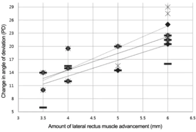 Figure 1. Linear regression analysis shows positive correlation  between the amount of lateral rectus muscle advancement (x)  and change in angle of deviation (y) at postoperative 1 day (R 2