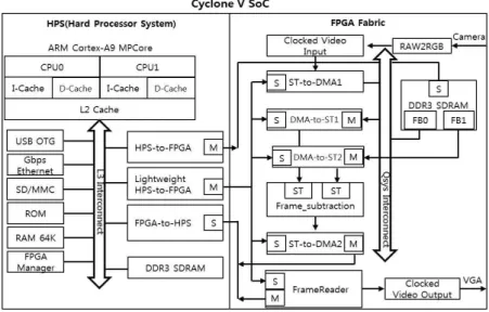 그림  1.  SoC  FPGA  시스템의  블록도 Fig.  1  Block  diagram  of  SoC  FPGA  system