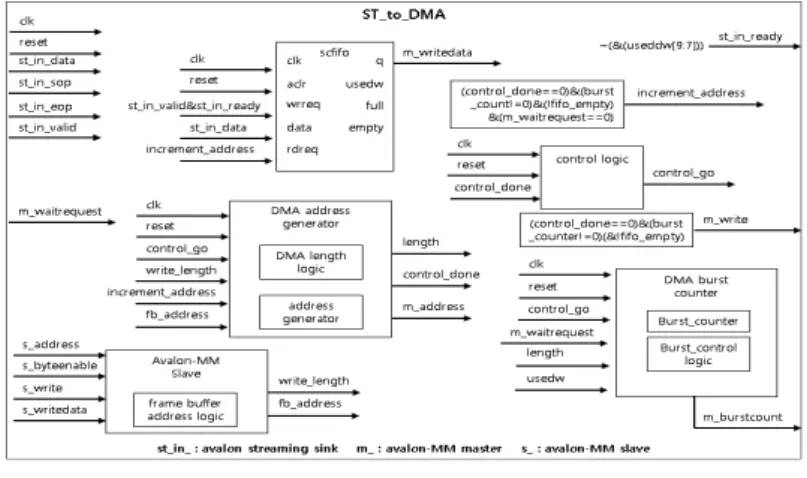 그림  2.  ST-to-DMA  모듈의  블록도 Fig.  2  Block  diagram  of  ST-to-DMA