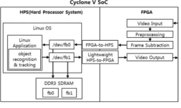 그림  6.  프레임버퍼의  흐름도 Fig.  6  Flow-chart  of  framebuffer
