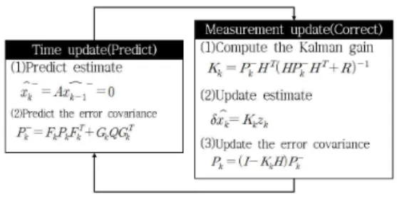 그림  2.  간접  되먹임  칼만  필터의  계산  과정 Fig.  2  Calculating  procedure  of  indirect  feedback 