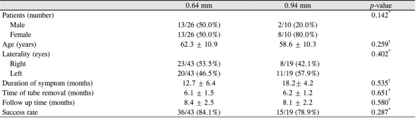 Table 1. Baseline characteristics of the patients 0.64 mm 0.94 mm p-value Patients (number) 0.142 * Male 13/26 (50.0%) 2/10 (20.0%) Female 13/26 (50.0%) 8/10 (80.0%) Age (years) 62.3 ± 10.9 58.6 ± 10.3 0.259 † Laterality (eyes) 0.402 * Right 23/43 (53.5%) 