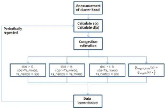 그림  4.  클러스터  헤드의  자원  제어 Fig.  4  Resource  control  of  the  cluster  head 