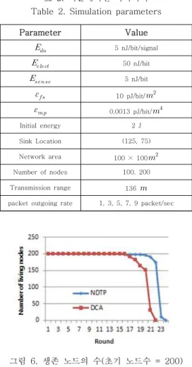 표  2.  시뮬레이션  파라미터 Table  2.  Simulation  parameters