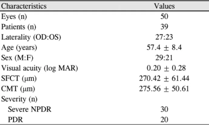 Table 1. Demographics of patients Characteristics Values Eyes (n) 50 Patients (n) 39 Laterality (OD:OS) 27:23 Age (years) 57.4 ± 8.4 Sex (M:F) 29:21