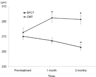 Figure 1. Consecutive changes of the mean subfoveal choroi- choroi-dal thickness (SFCT) and central macular thickness (CMT)  af-ter pataf-terned panretinal photocoagulation